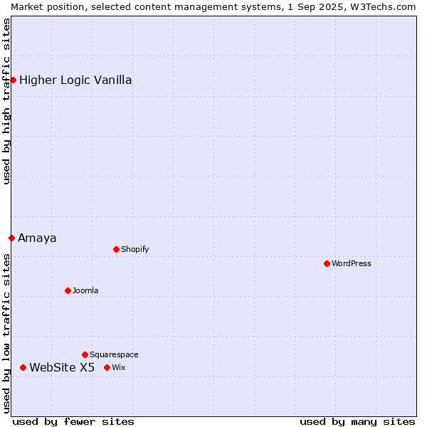 Market position of WebSite X5 vs. Higher Logic Vanilla vs. Amaya