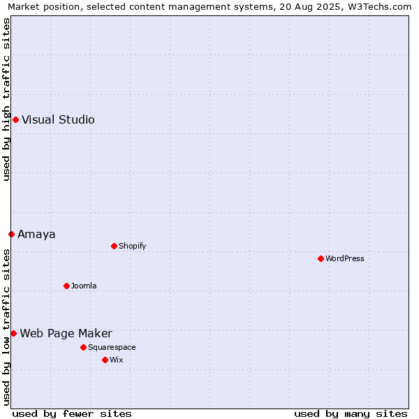 Market position of Visual Studio vs. Web Page Maker vs. Amaya