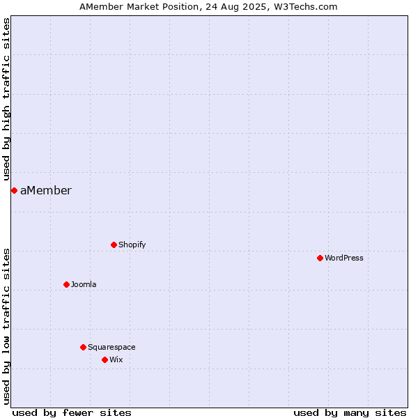 Market position of aMember