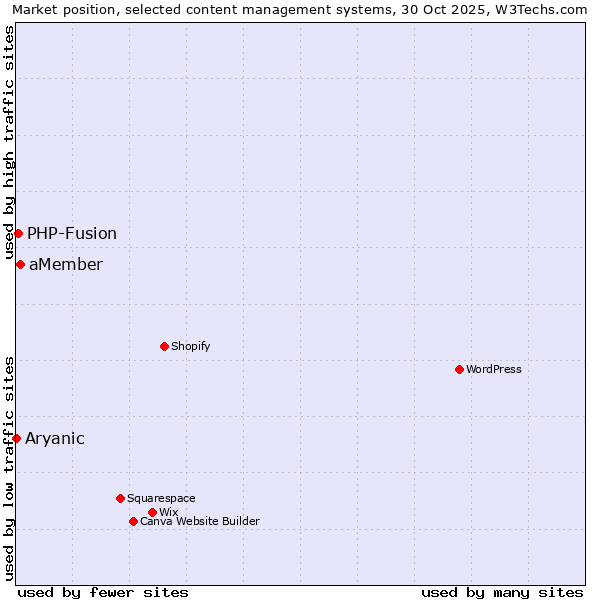 Market position of aMember vs. PHP-Fusion vs. Aryanic