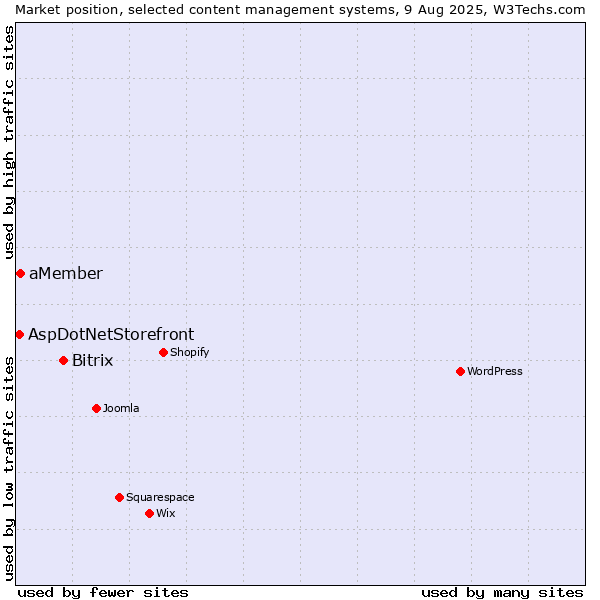 Market position of Bitrix vs. aMember vs. AspDotNetStorefront