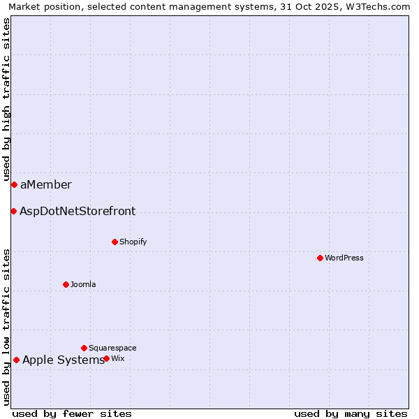 Market position of Apple Systems vs. aMember vs. AspDotNetStorefront