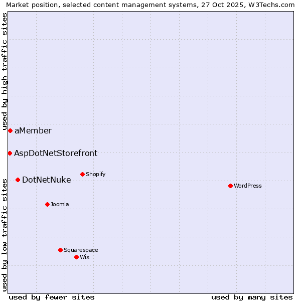 Market position of DotNetNuke vs. aMember vs. AspDotNetStorefront