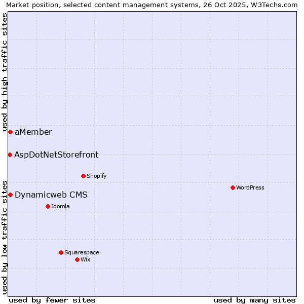 Market position of Dynamicweb CMS vs. aMember vs. AspDotNetStorefront