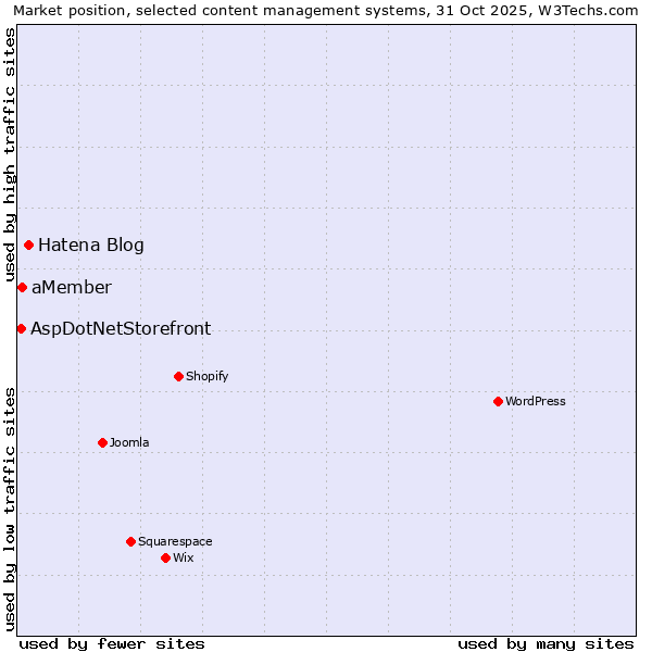 Market position of Hatena Blog vs. aMember vs. AspDotNetStorefront