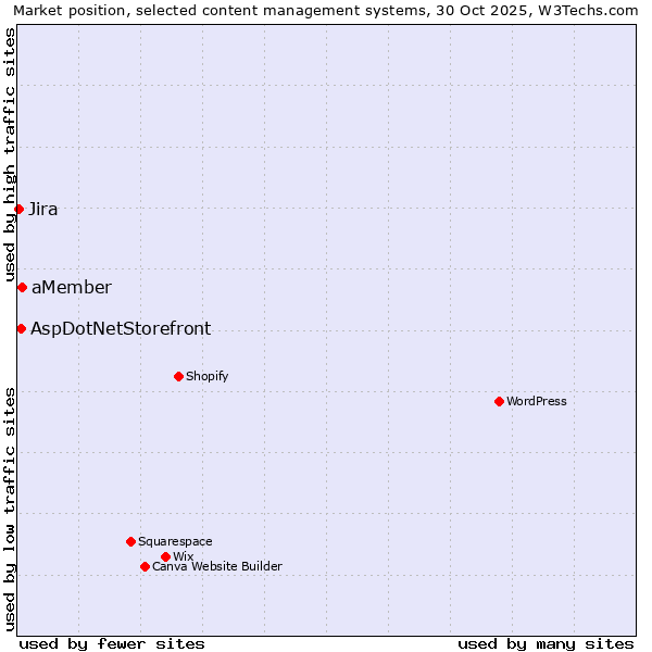 Market position of aMember vs. AspDotNetStorefront vs. Jira