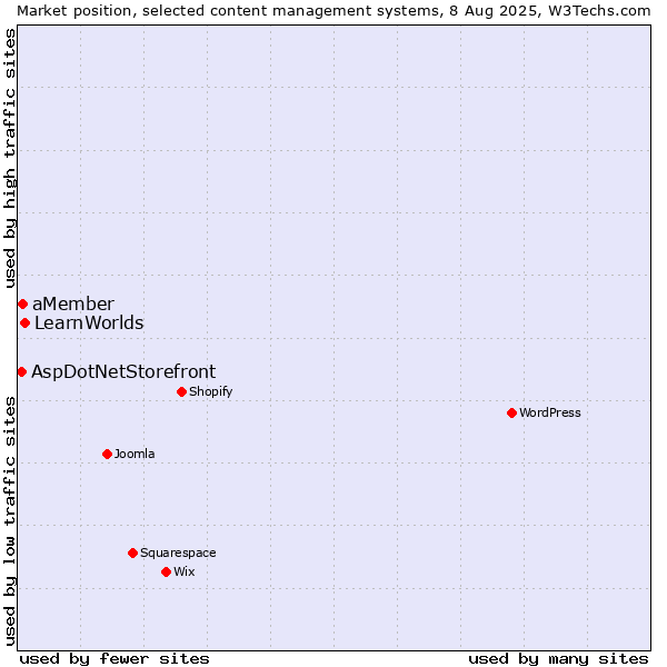 Market position of LearnWorlds vs. aMember vs. AspDotNetStorefront