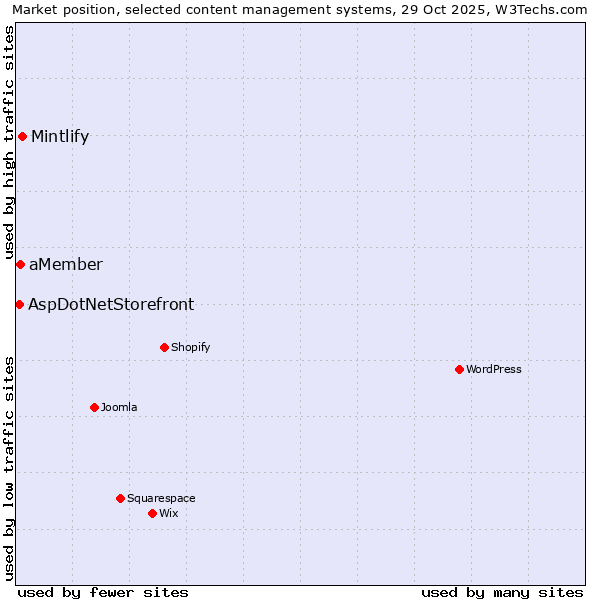 Market position of Mintlify vs. aMember vs. AspDotNetStorefront