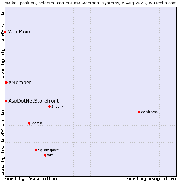 Market position of aMember vs. AspDotNetStorefront vs. MoinMoin