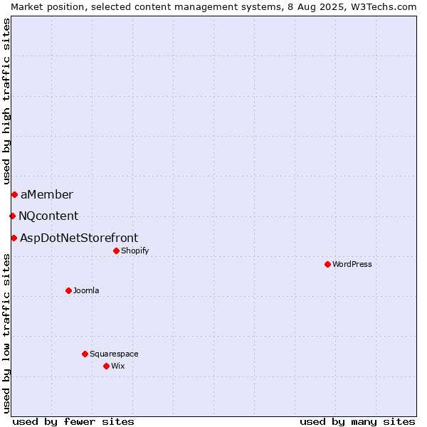 Market position of aMember vs. AspDotNetStorefront vs. NQcontent