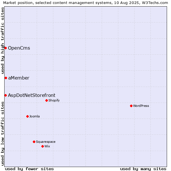 Market position of aMember vs. AspDotNetStorefront vs. OpenCms