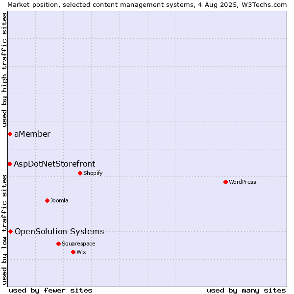 Market position of OpenSolution Systems vs. aMember vs. AspDotNetStorefront