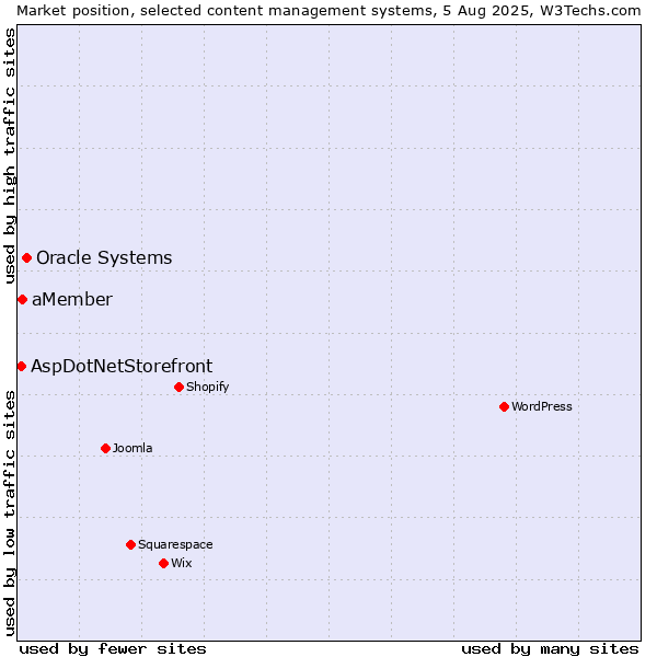 Market position of Oracle Systems vs. aMember vs. AspDotNetStorefront