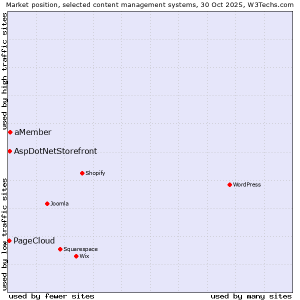 Market position of aMember vs. AspDotNetStorefront vs. PageCloud