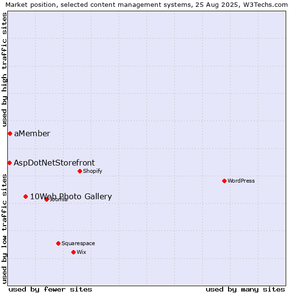 Market position of 10Web Photo Gallery vs. aMember vs. AspDotNetStorefront