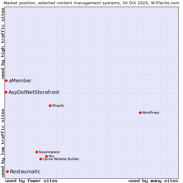 Market position of Restaumatic vs. aMember vs. AspDotNetStorefront