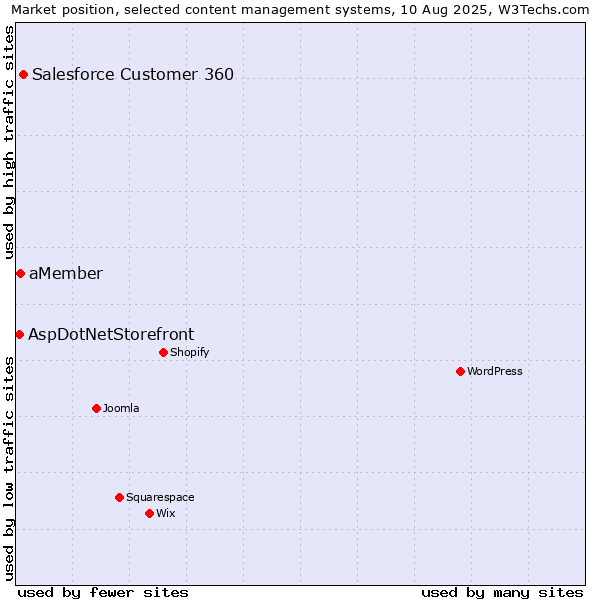 Market position of Salesforce Customer 360 vs. aMember vs. AspDotNetStorefront