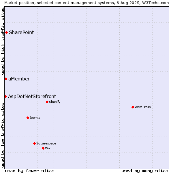 Market position of SharePoint vs. aMember vs. AspDotNetStorefront