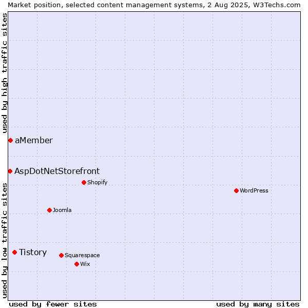Market position of Tistory vs. aMember vs. AspDotNetStorefront