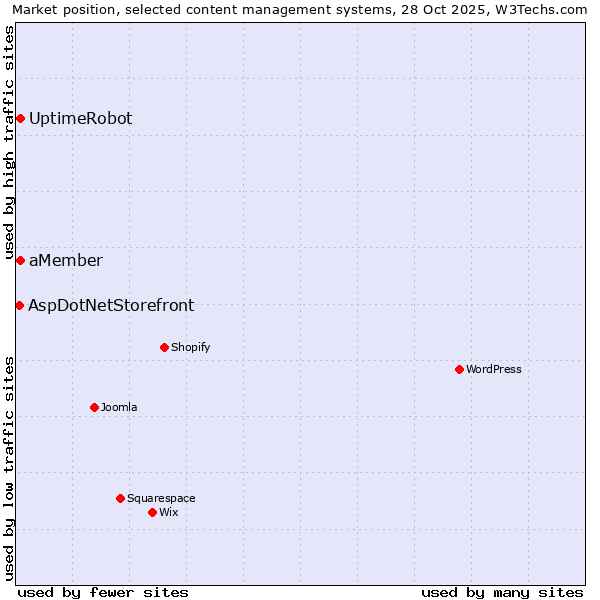 Market position of UptimeRobot vs. aMember vs. AspDotNetStorefront