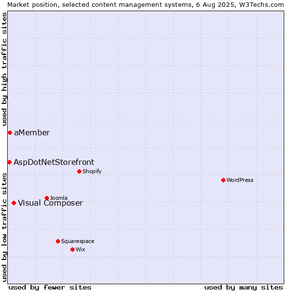 Market position of Visual Composer vs. aMember vs. AspDotNetStorefront