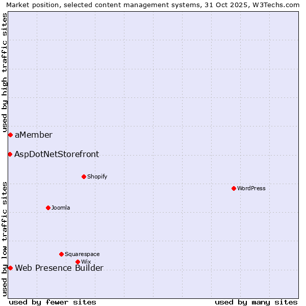 Market position of Web Presence Builder vs. aMember vs. AspDotNetStorefront