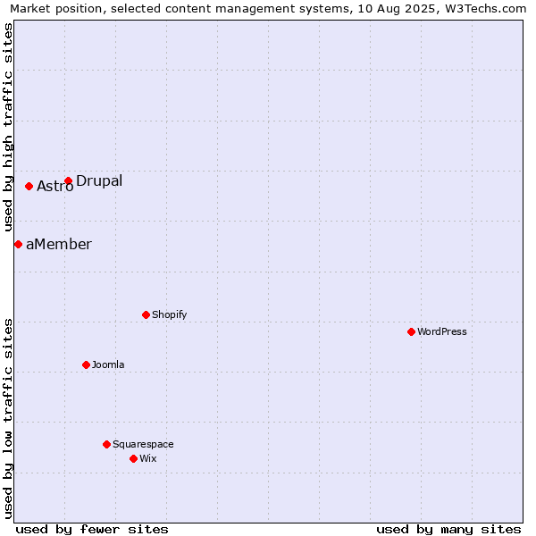 Market position of Drupal vs. Astro vs. aMember