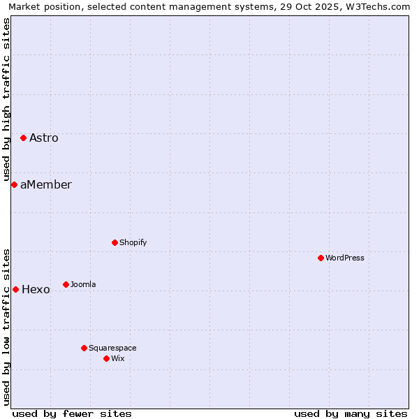 Market position of Astro vs. Hexo vs. aMember