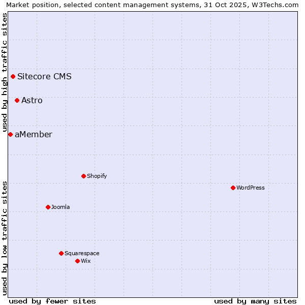 Market position of Astro vs. Sitecore CMS vs. aMember