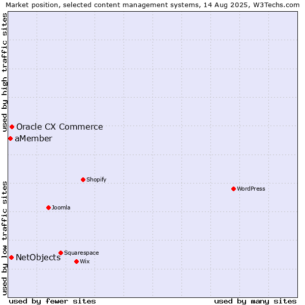 Market position of Oracle CX Commerce vs. NetObjects vs. aMember