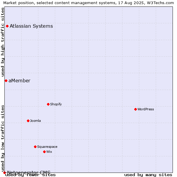 Market position of Atlassian Systems vs. aMember vs. Netgenerator CMS