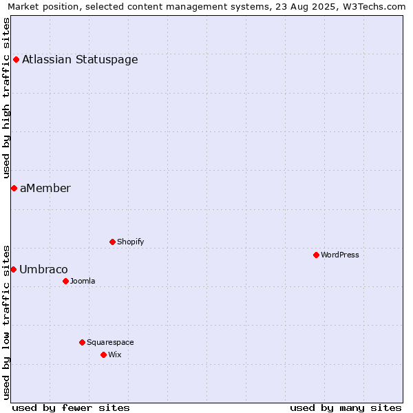 Market position of Atlassian Statuspage vs. aMember vs. Umbraco