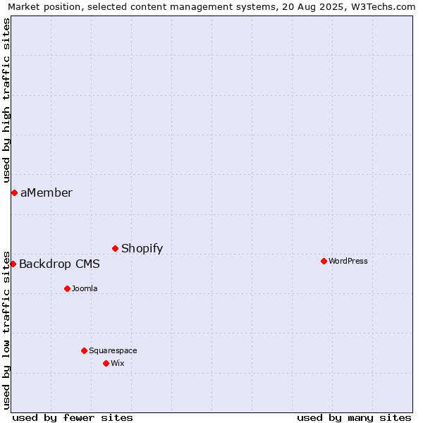 Market position of Shopify vs. aMember vs. Backdrop CMS
