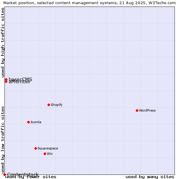 Market position of baserCMS vs. aMember vs. Contentstack