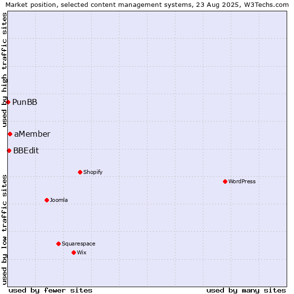 Market position of aMember vs. BBEdit vs. PunBB