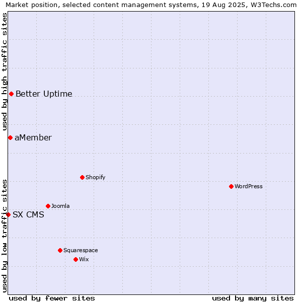 Market position of Better Uptime vs. aMember vs. SX CMS