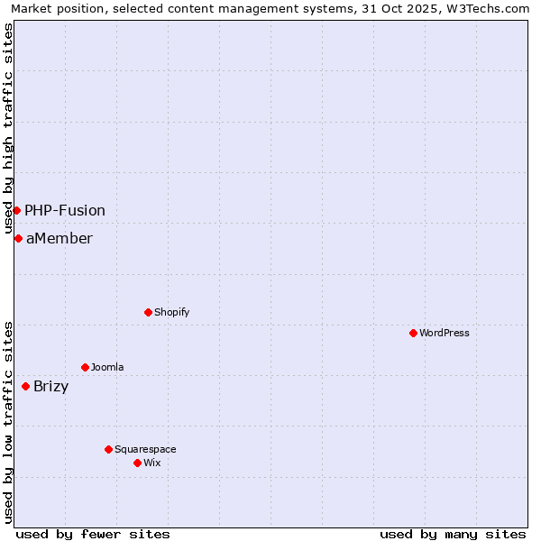 Market position of Brizy vs. aMember vs. PHP-Fusion