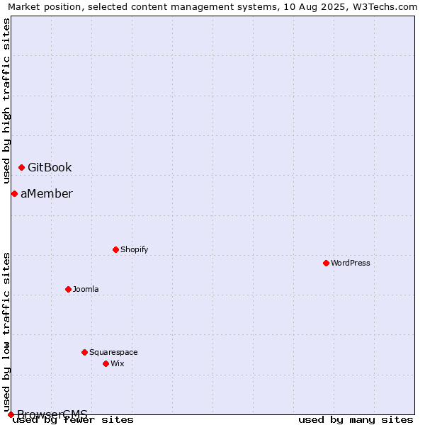 Market position of GitBook vs. aMember vs. BrowserCMS