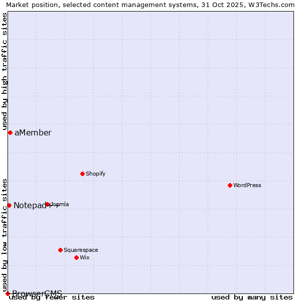 Market position of aMember vs. Notepad++ vs. BrowserCMS
