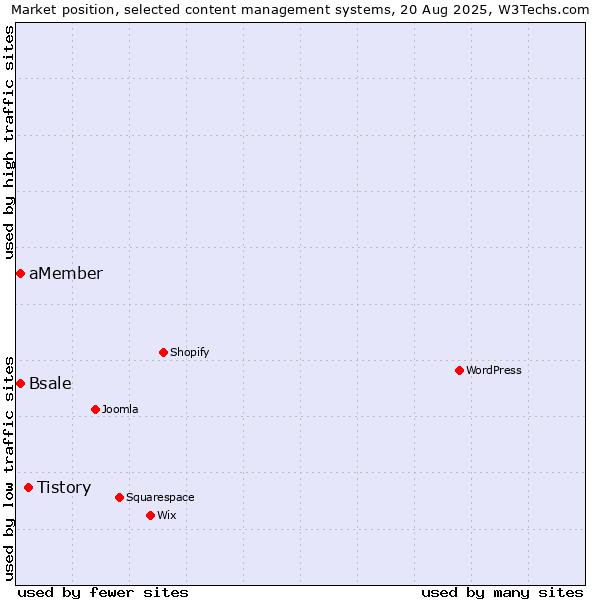 Market position of Tistory vs. Bsale vs. aMember