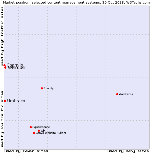 Market position of aMember vs. Umbraco vs. Chamilo