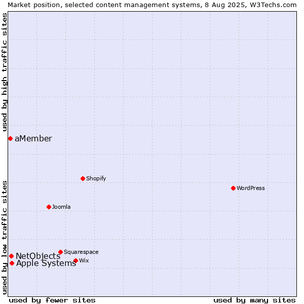 Market position of Apple Systems vs. NetObjects vs. aMember