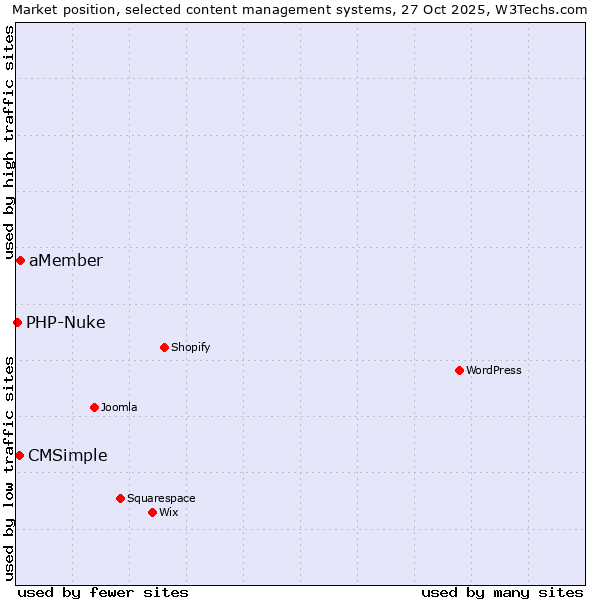 Market position of aMember vs. CMSimple vs. PHP-Nuke