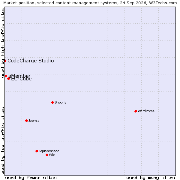 Market position of EC-Cube vs. aMember vs. CodeCharge Studio