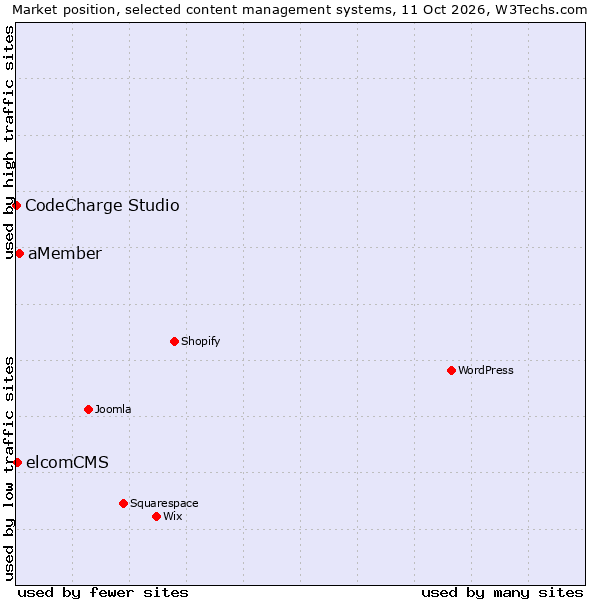 Market position of aMember vs. elcomCMS vs. CodeCharge Studio