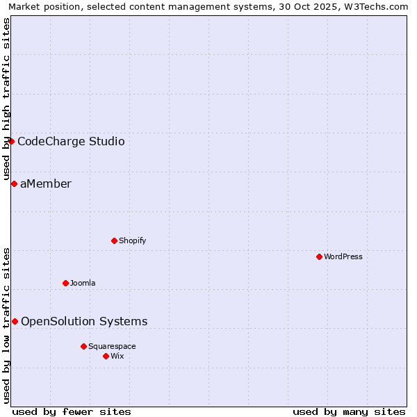 Market position of OpenSolution Systems vs. aMember vs. CodeCharge Studio