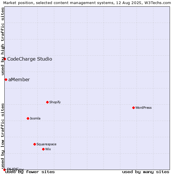 Market position of aMember vs. CodeCharge Studio vs. PHPFox