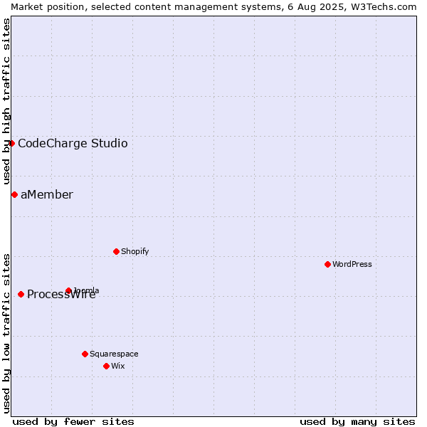 Market position of ProcessWire vs. aMember vs. CodeCharge Studio
