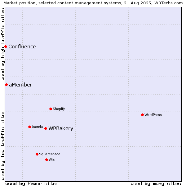 Market position of WPBakery vs. aMember vs. Confluence