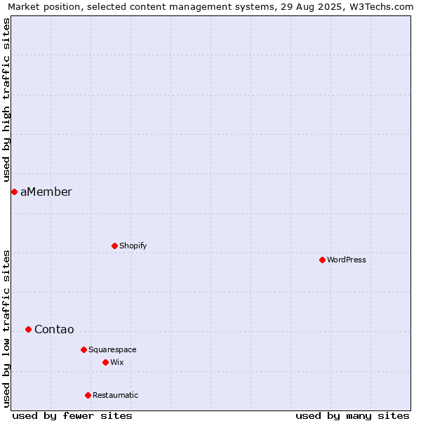 Market position of Contao vs. aMember